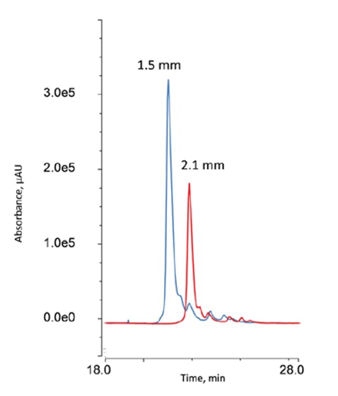 Optimising HPLC Columns For Intact Protein Analysis Key Insights And