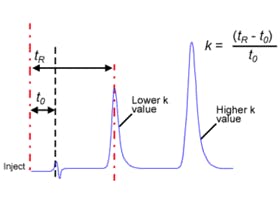 Causes of Retention Time Drift in HPLC