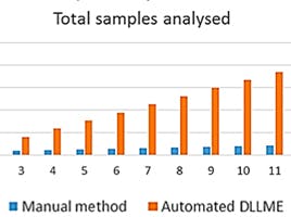 Automated Dynamic Liquid-Liquid Microextraction (DLLME)