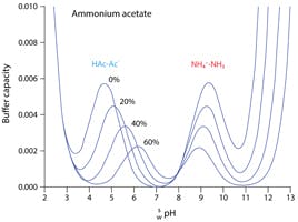 Ammonium acetate buffers