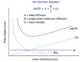 Van Deemter equation - The Lockdown guide