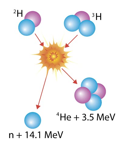 Helium to Hydrogen