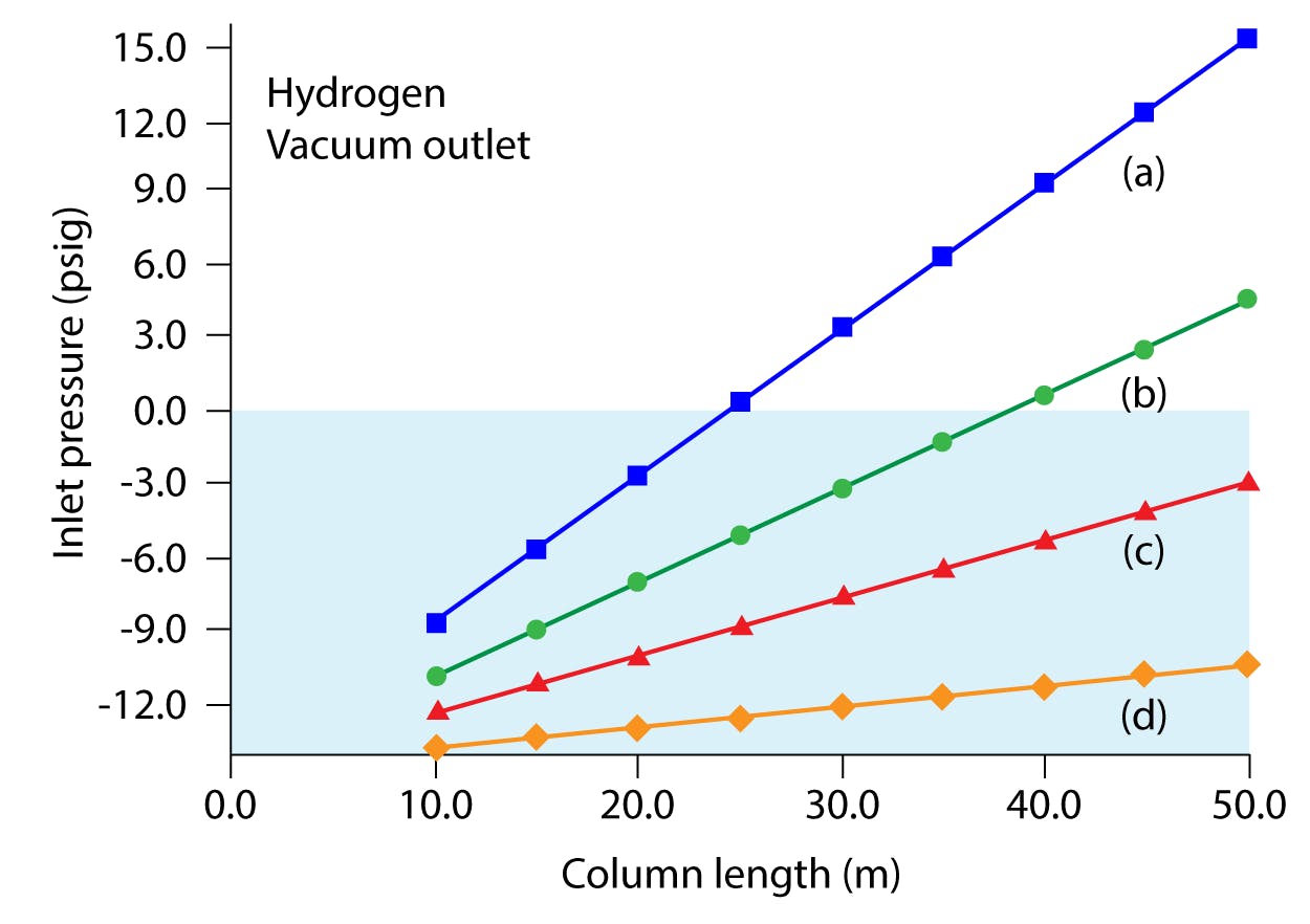 Plots of inlet pressure vs. column length, with hydrogen carrier gas and vacuum compensation on
