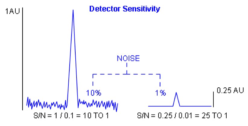 Determination of signal to noise ratio