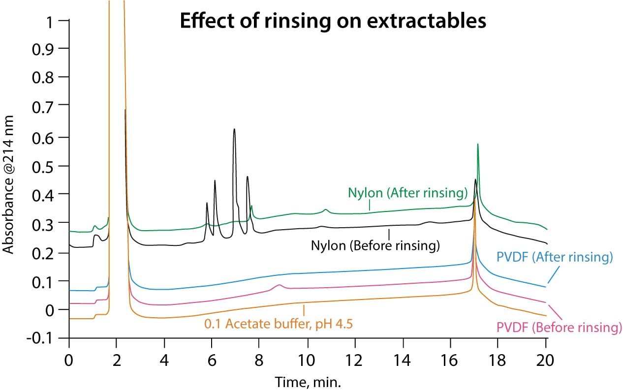 rinsing extractables