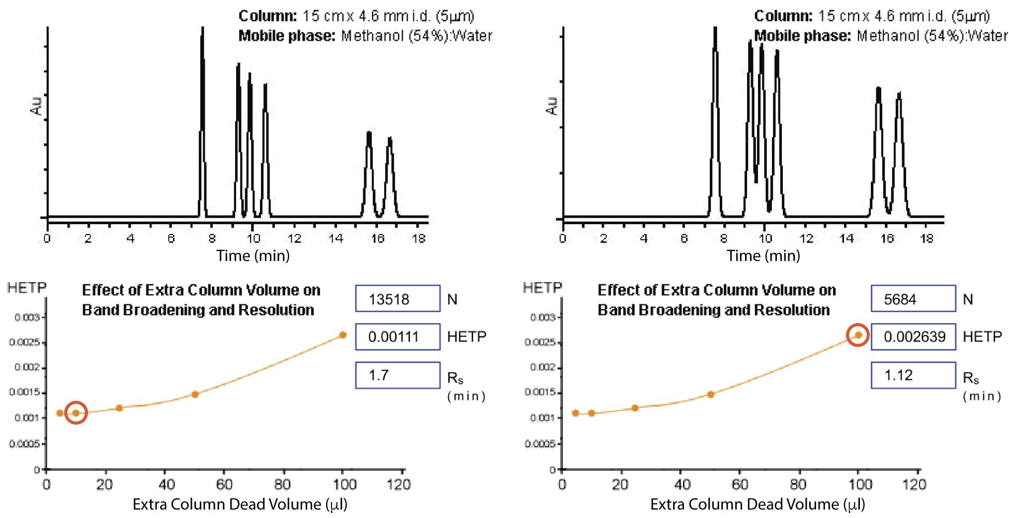 Effect of dead volume on HPLC resolution and separation