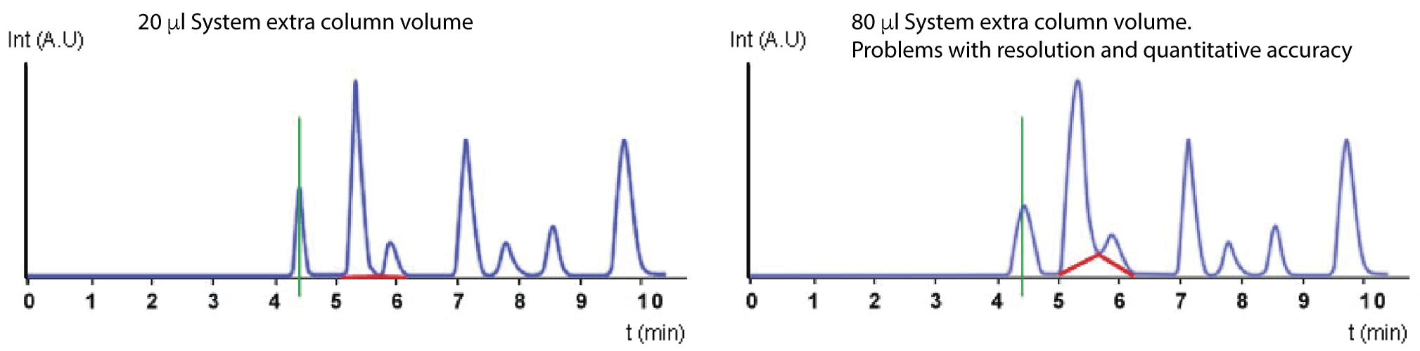Effect of extra column volume on resolution and quantitation