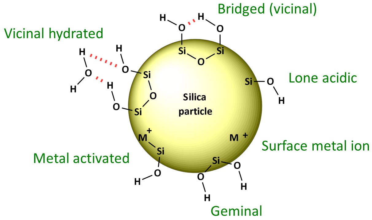 Surface silanol and metal moieties