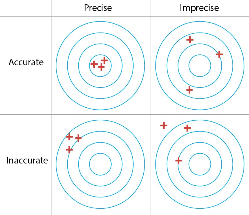 Accuracy versus precision