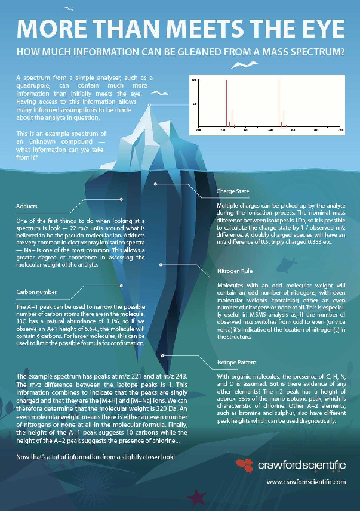 Mass Spectrum Interpretation Iceberg