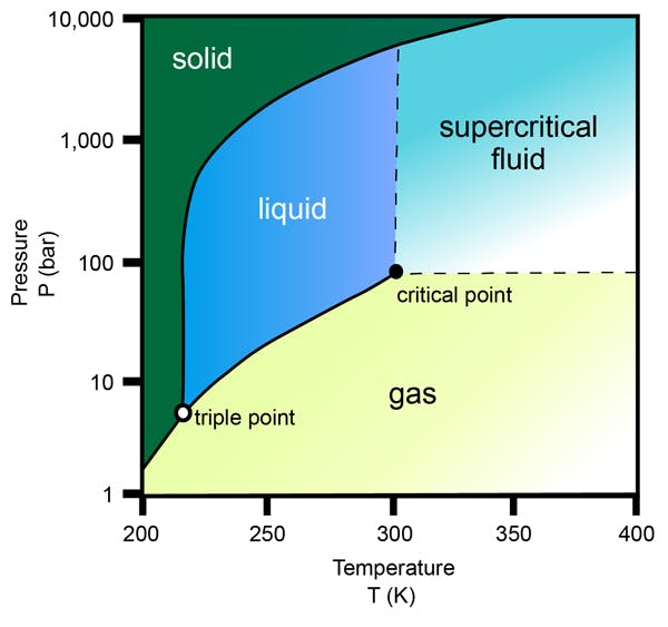HPLC Chiral columns Supercritical carbon dioxide