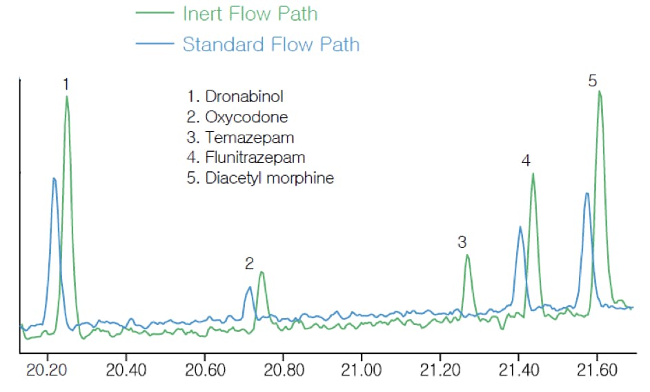 Detail of GC-MS analysis of drugs of abuse for complete flow path inertness comparison