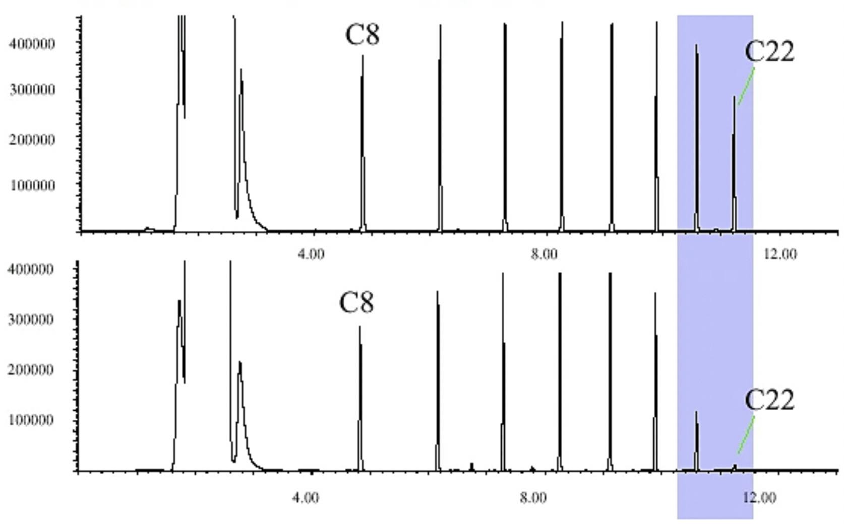 Loss of later eluting compounds due to analyte discrimination with in the split/splitless inlet.