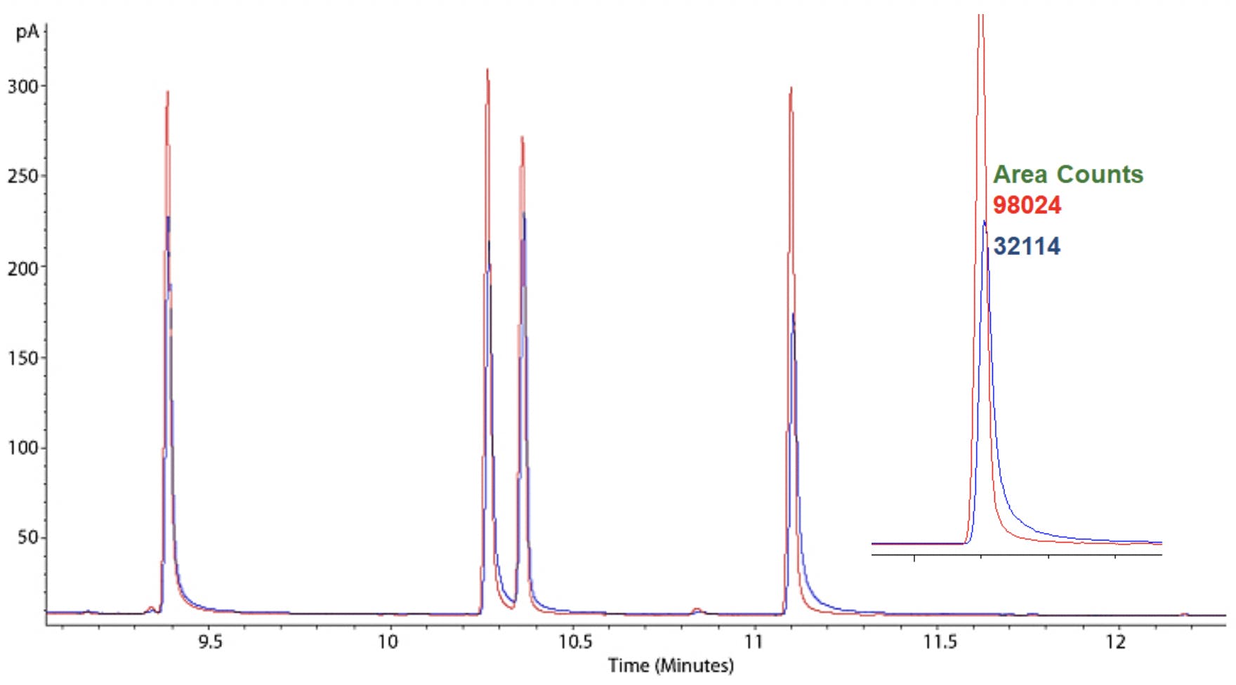 Reduction in peak area for all analytes in a chromatogram, retention time and peak width remain constant.