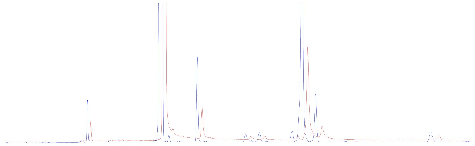 Reduction in peak area of all chromatographic peaks with accompanying shift in retention time.