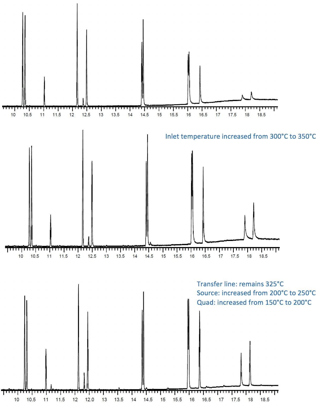 PAH separation showing tailing of later eluting analytes and the resulting chromatograms