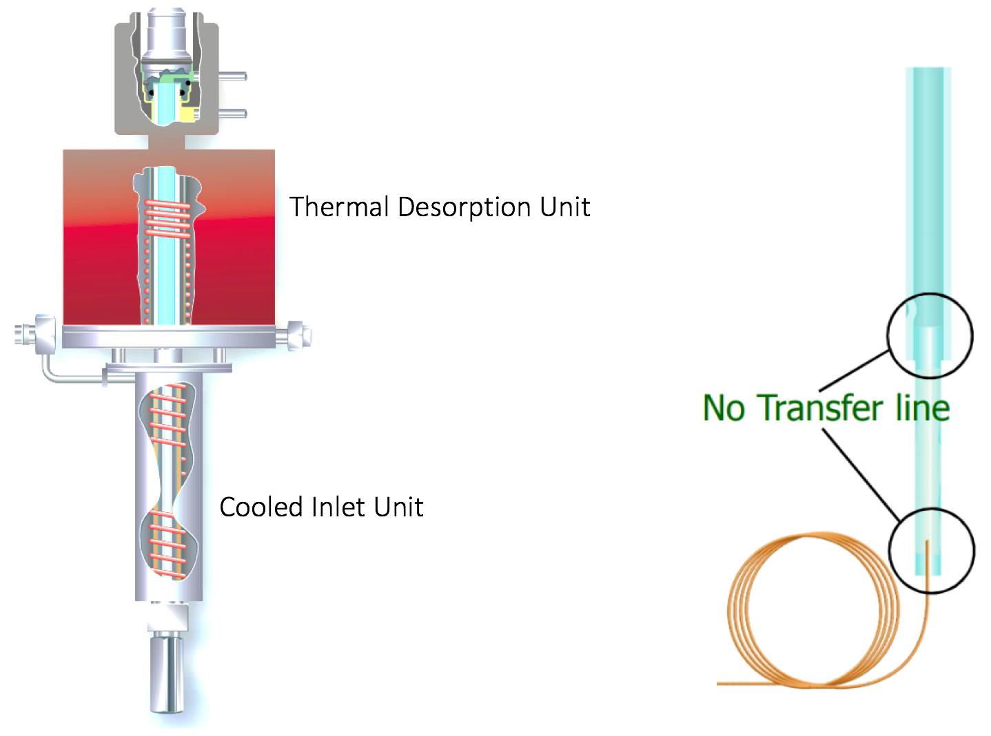 Schematic of an automated dynamic headspace extraction / cooled inlet system combination 