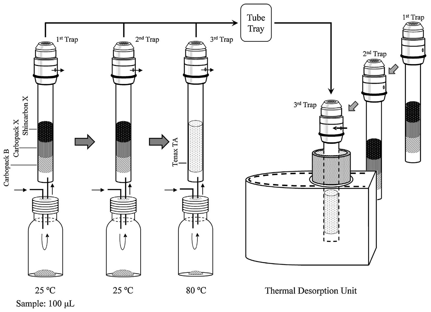 Schematic procedure for multi-volatile method (MVM) analysis with sequential DHS sampling 