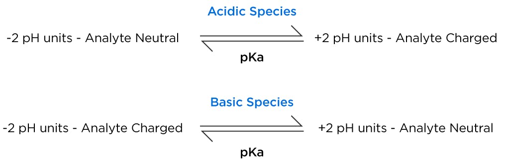 relationship between solution pH and pK 