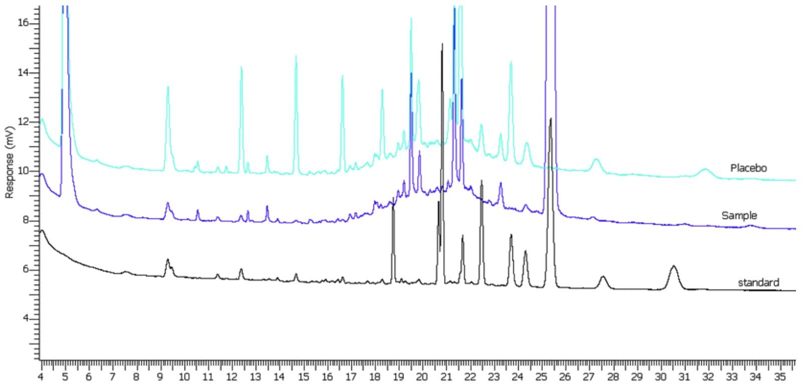 GC chromatogram showing broad baseline disturbances also known as a baseline ‘hump’.