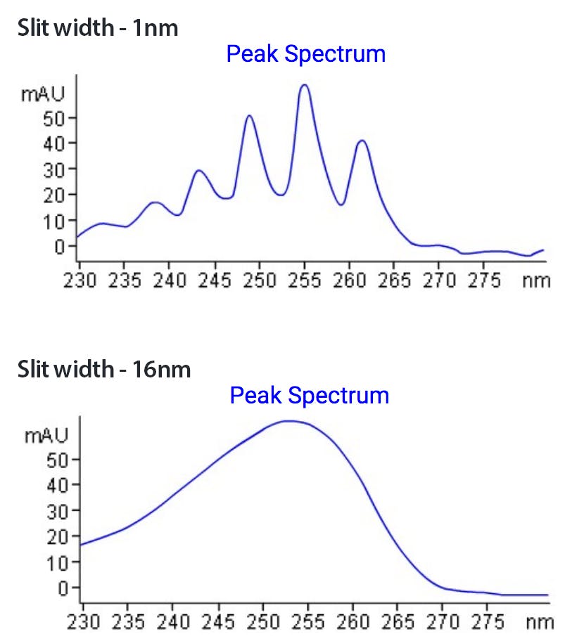 Effect of slit width on spectral resolution
