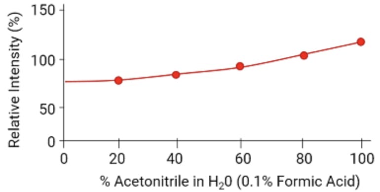 Relative response of Penicillin G with varying percentages of acetonitrile