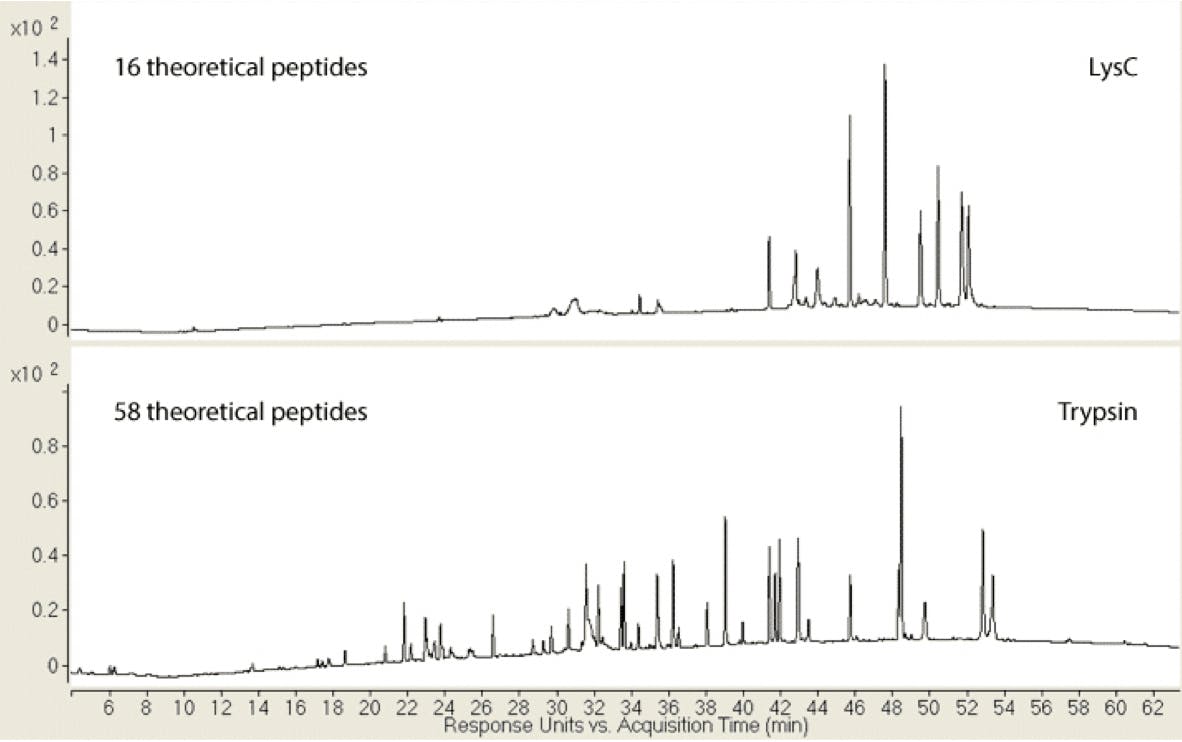 Myozyme peptide maps with either LysC (top chromatogram) or trypsin proteolysis