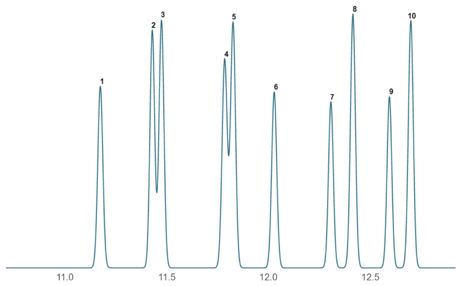 Problem chromatogram obtained using nominally the same conditions to Figure 1