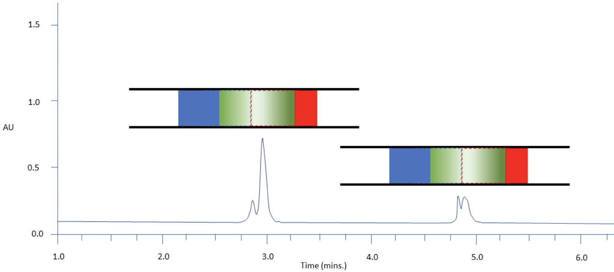 Figure 2: Separation of two model analytes using reversed phase HPLC
