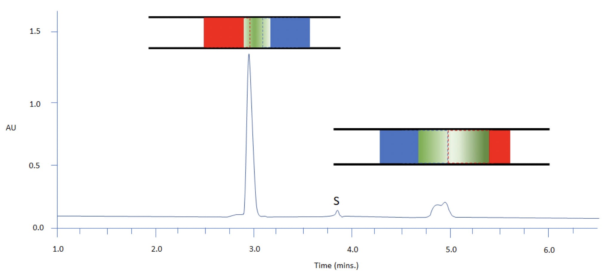 Figure 3: Separation of two model analytes using reversed phase HPLC