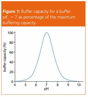 Buffers in Mobile Phase - Their Significance of Choosing the