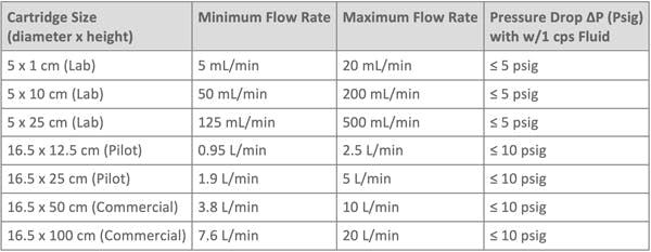 Silicycle E-PAK - Fixed Bed Flow-Through Purification Cartridges