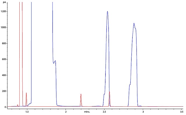 Gas Chromatogram Interpretation