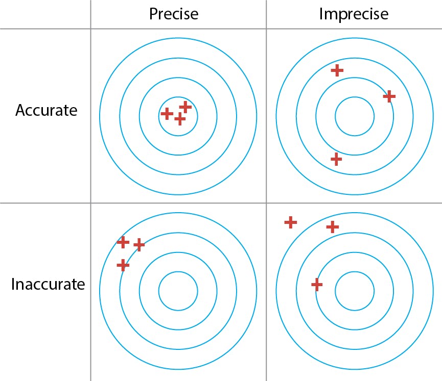 Measurements, Uncertainty, And Significant Figures