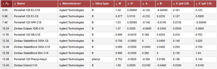 Useful free tools for HPLC method development